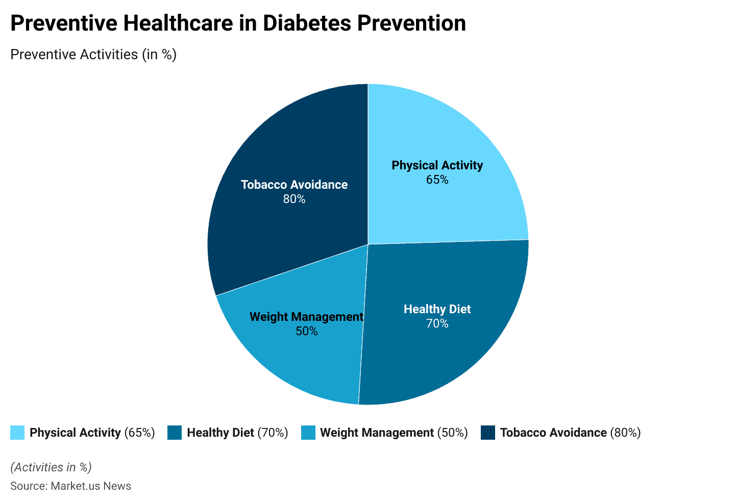 Preventive Healthcare Statistics