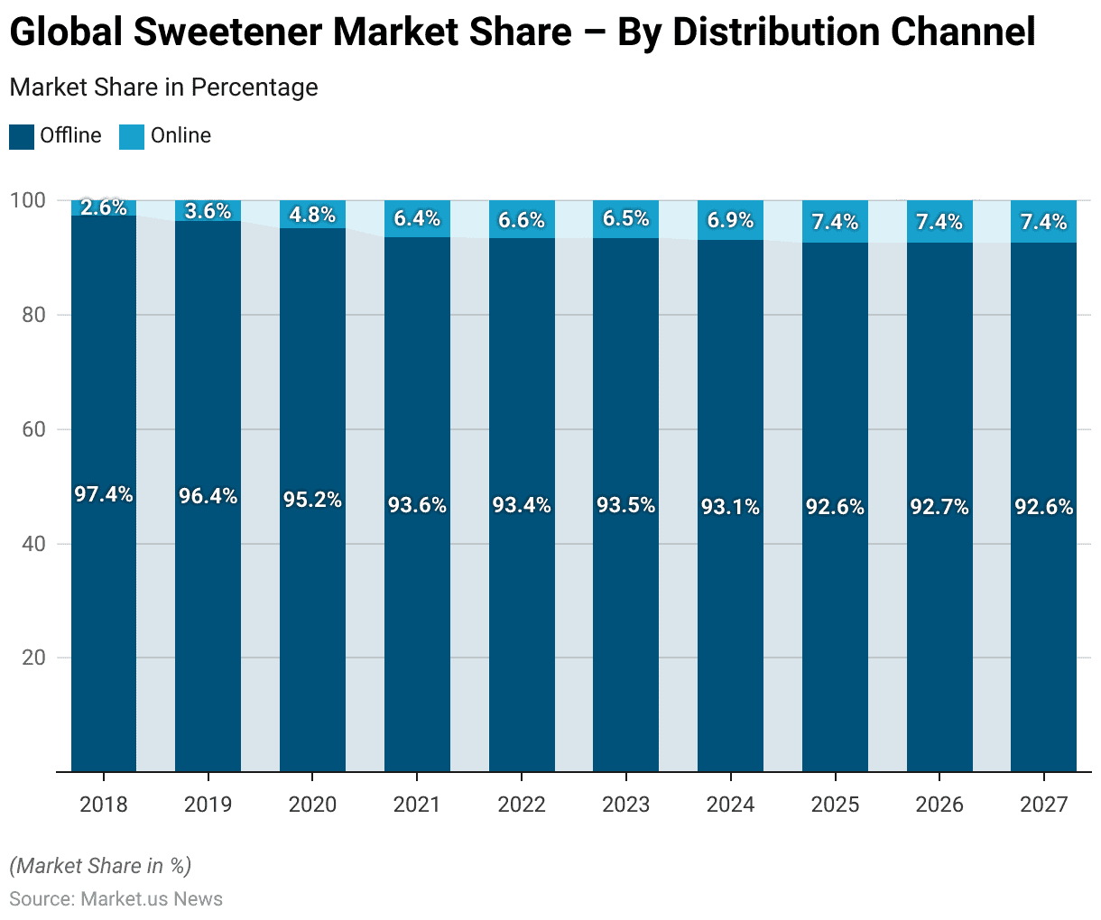 Sweetener Statistics