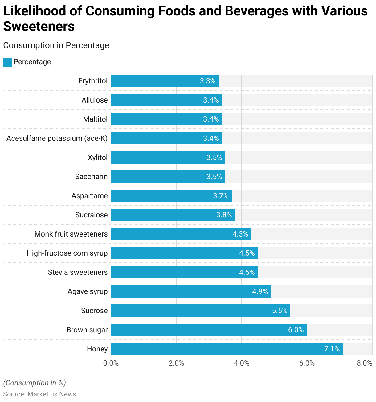 Sweeteners