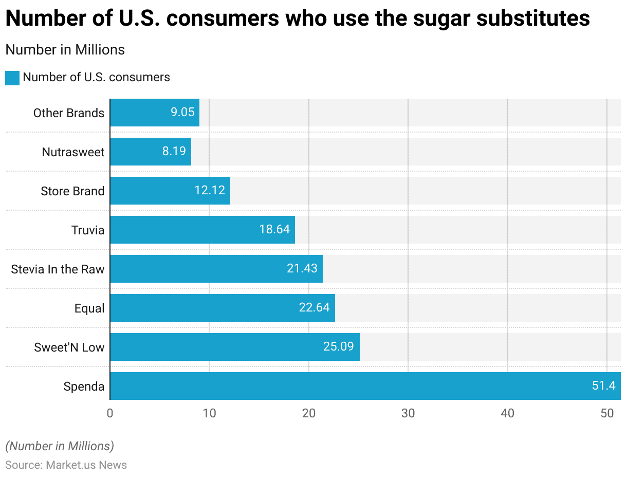 Sweeteners