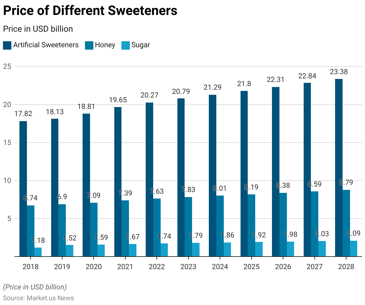 Sweetener Statistics