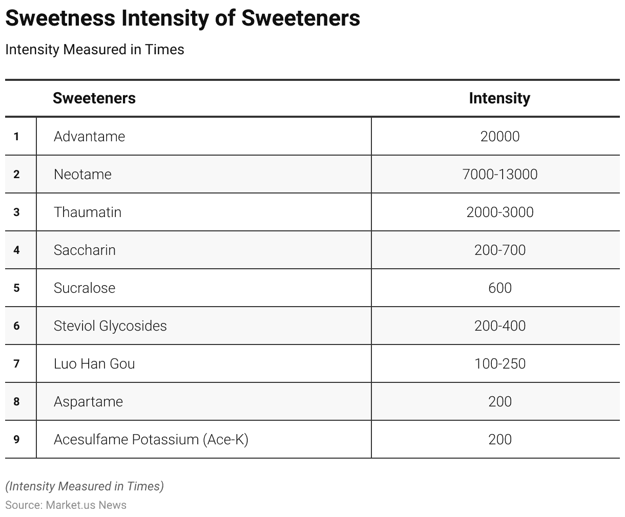 Sweetener Statistics