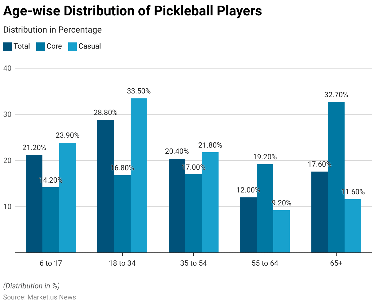 Pickleball Statistics