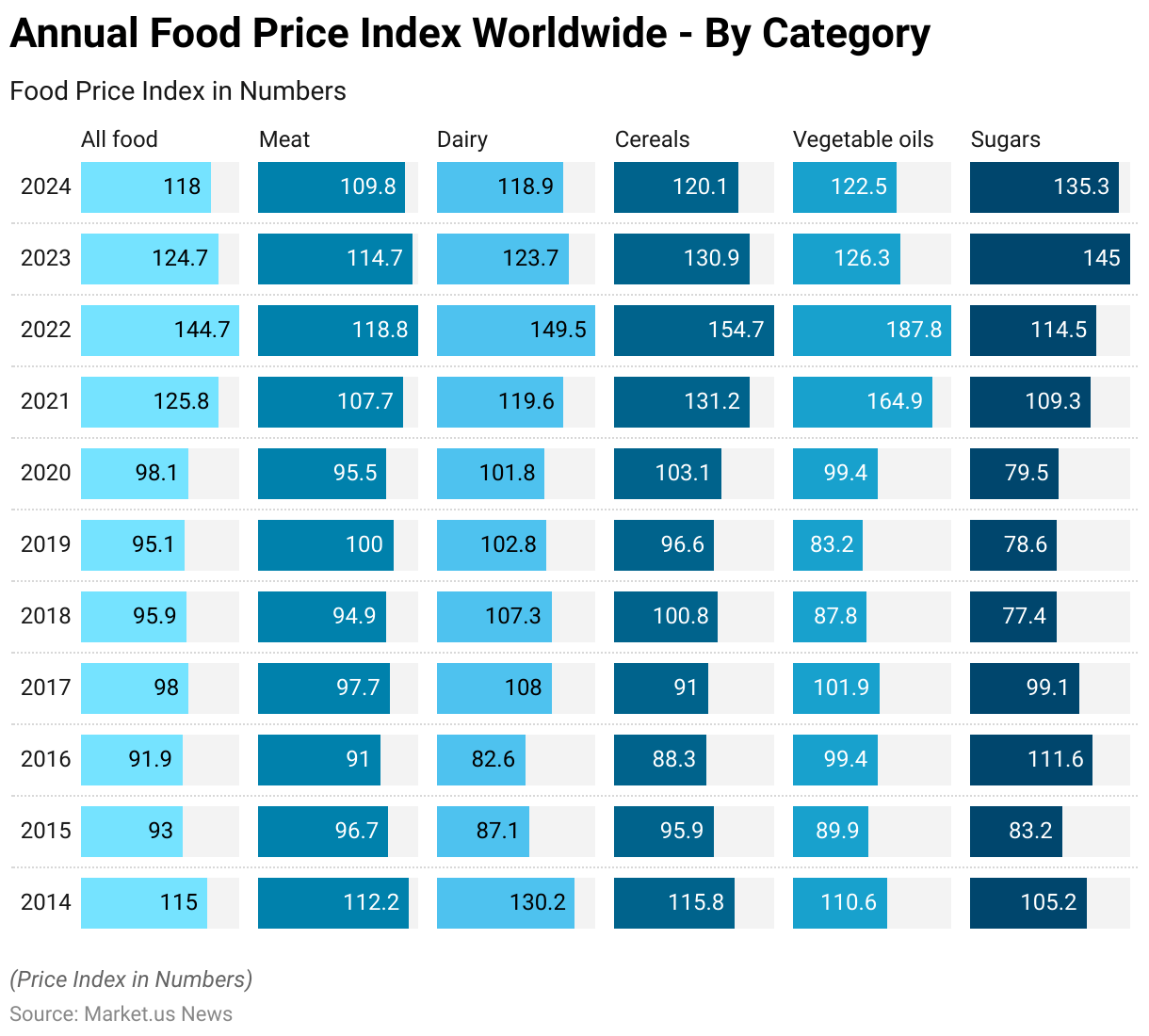 Food Security Statistics