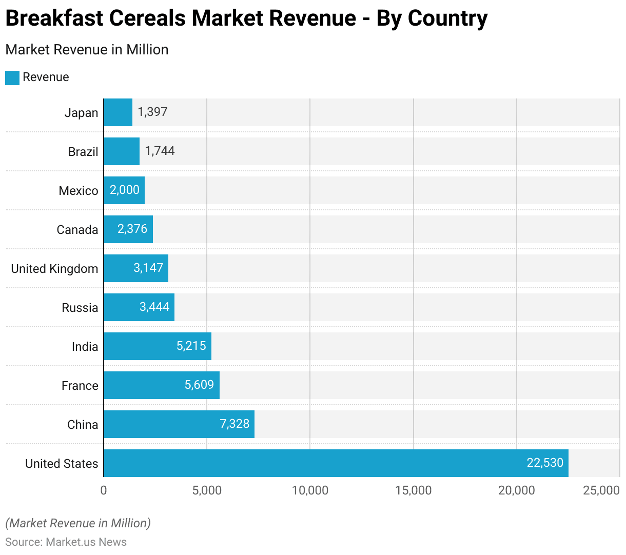 Breakfast Cereals