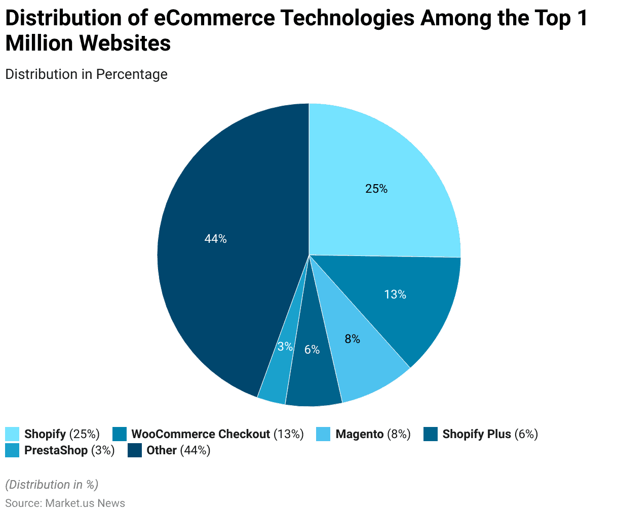 Dropshipping Statistics