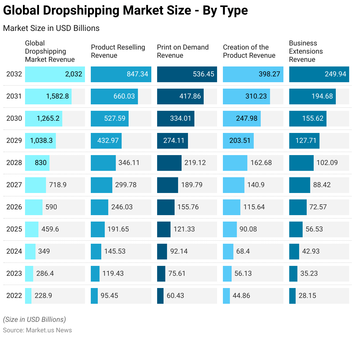 Dropshipping Market