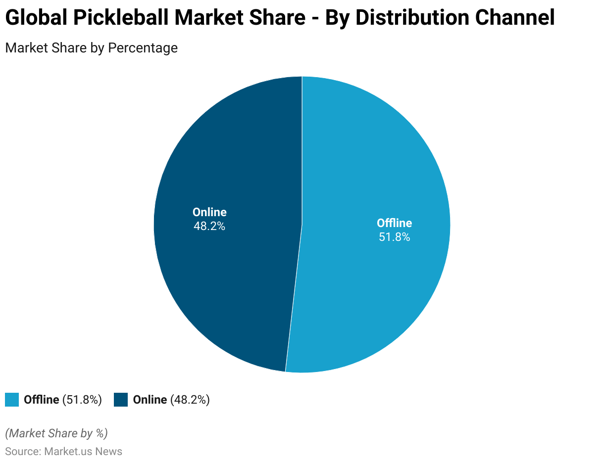 Pickleball Statistics