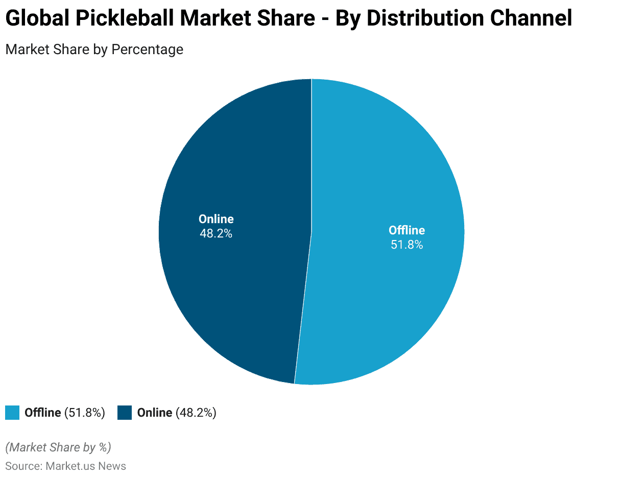 Pickleball Statistics