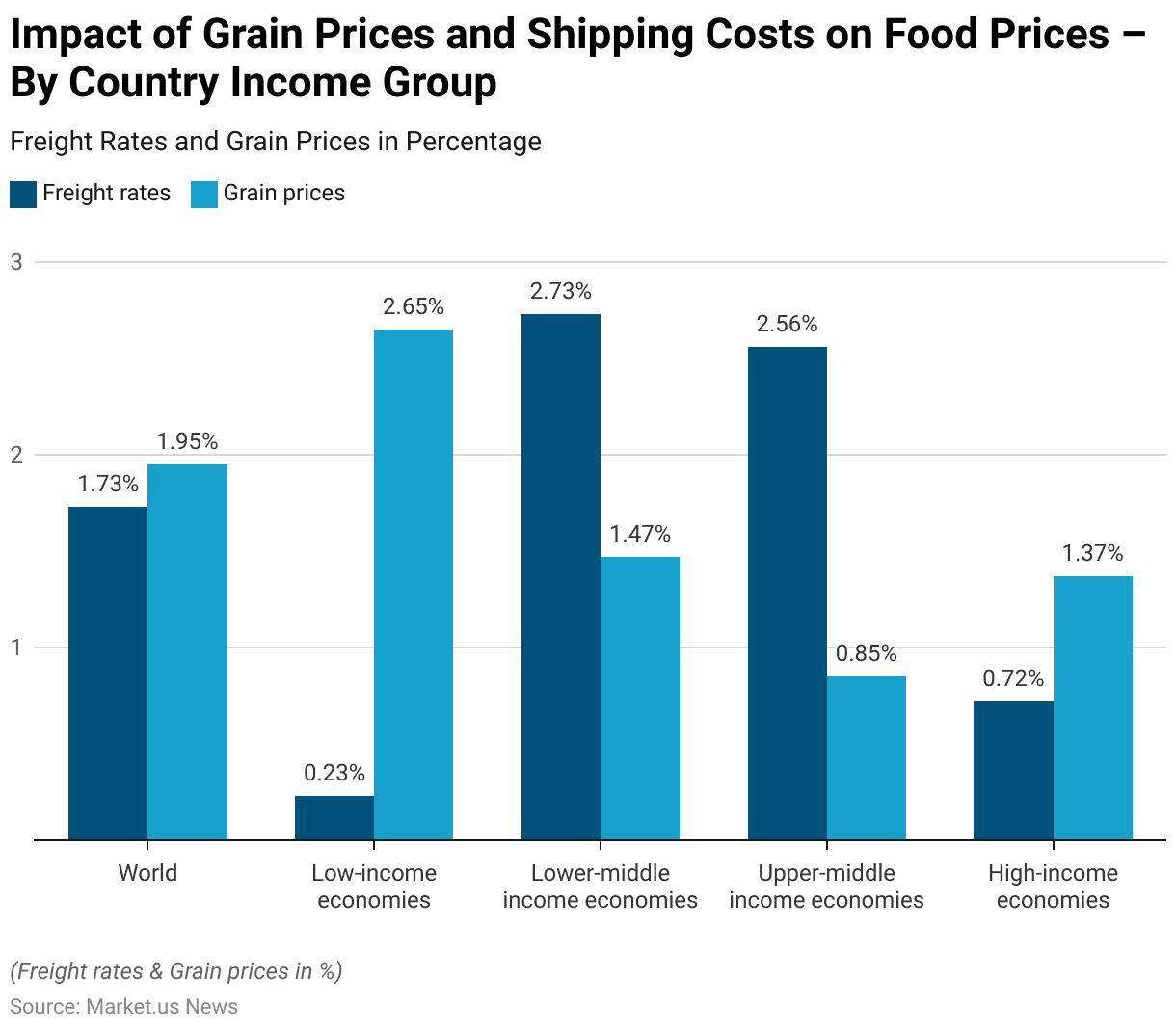 Food Security Statistics