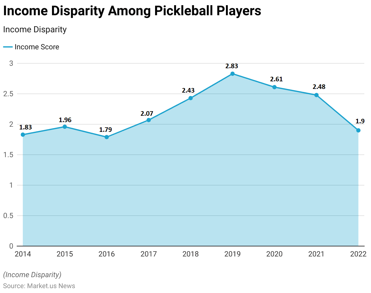 Pickleball Statistics