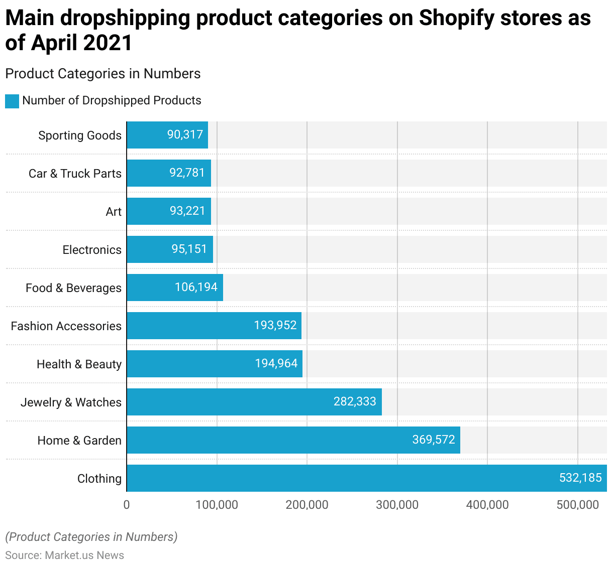 Dropshipping Statistics