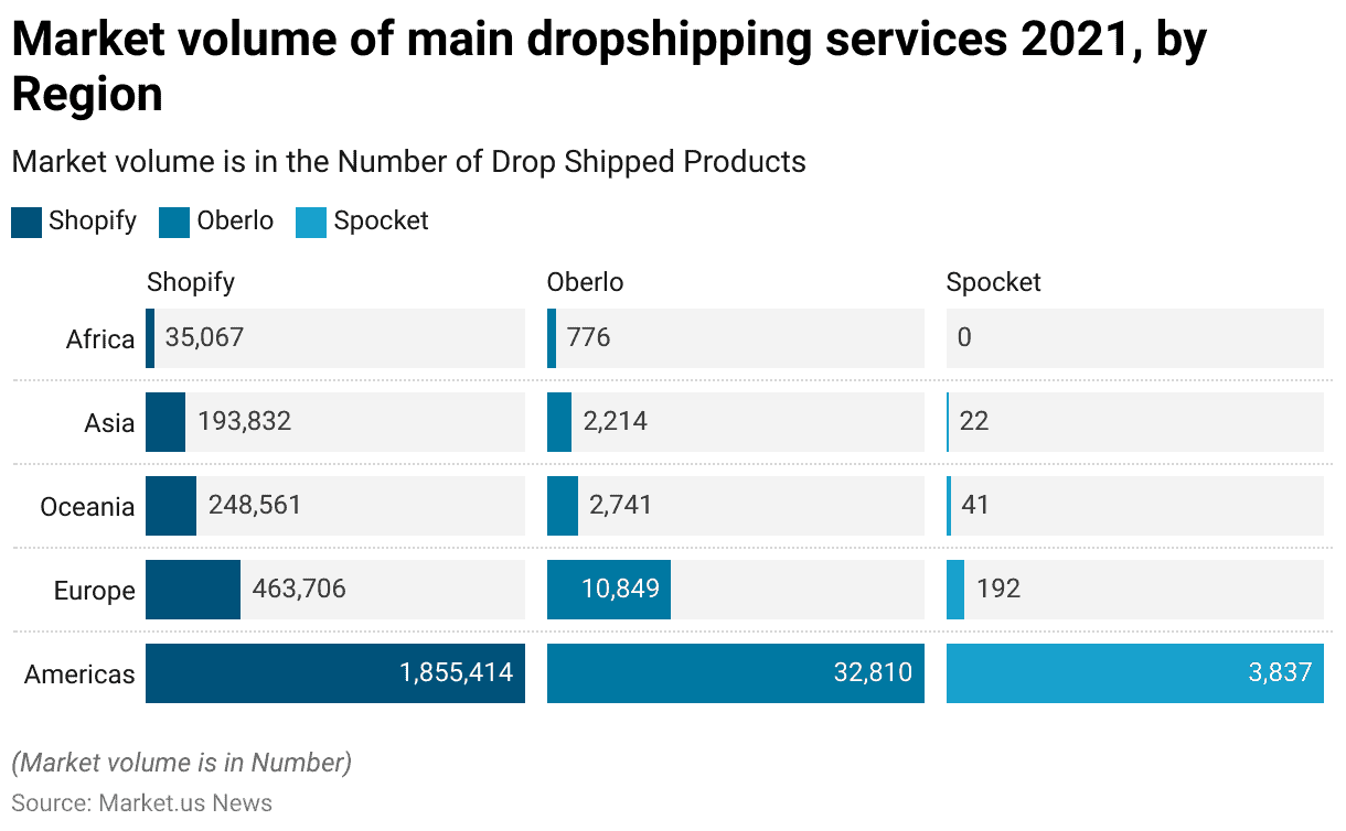 Dropshipping Statistics