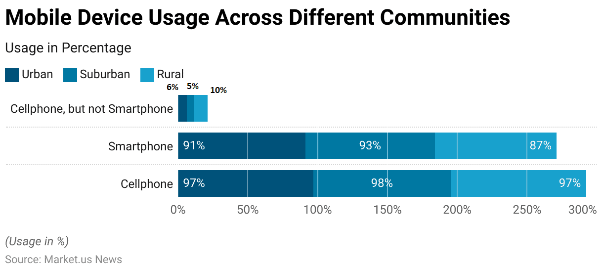 Smart Phone Statistics