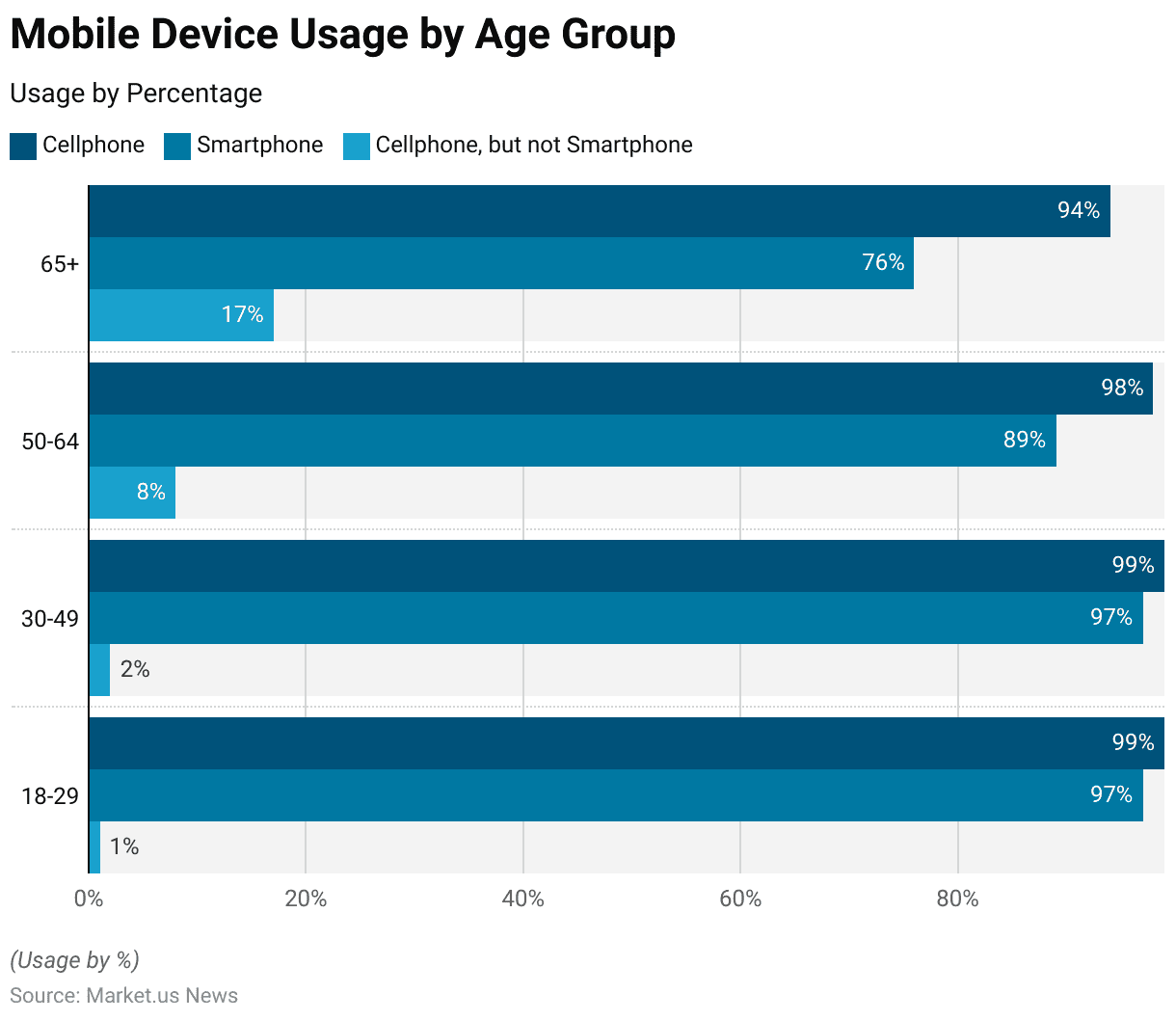 Smart Phone Statistics