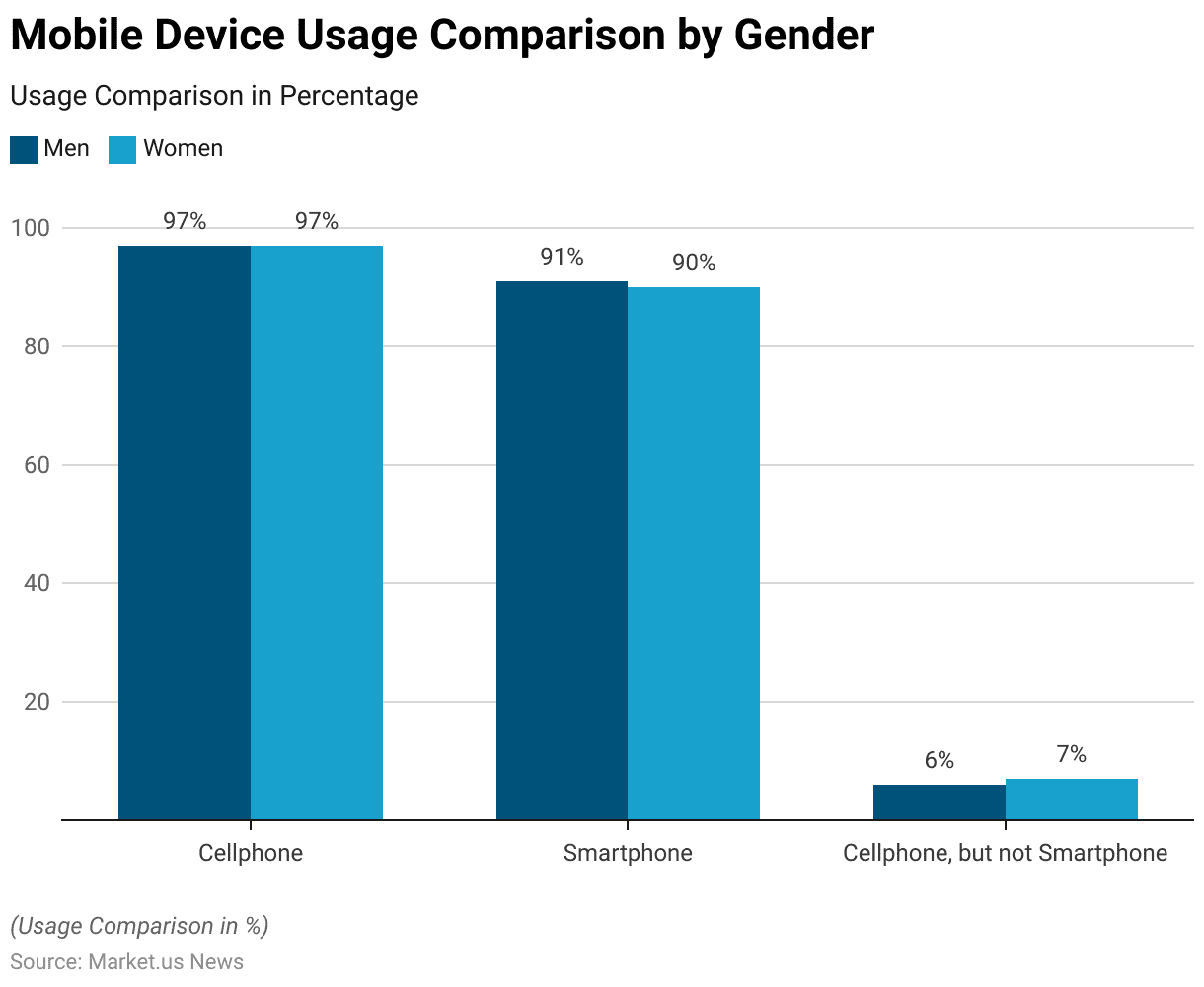 Smart Phone Statistics