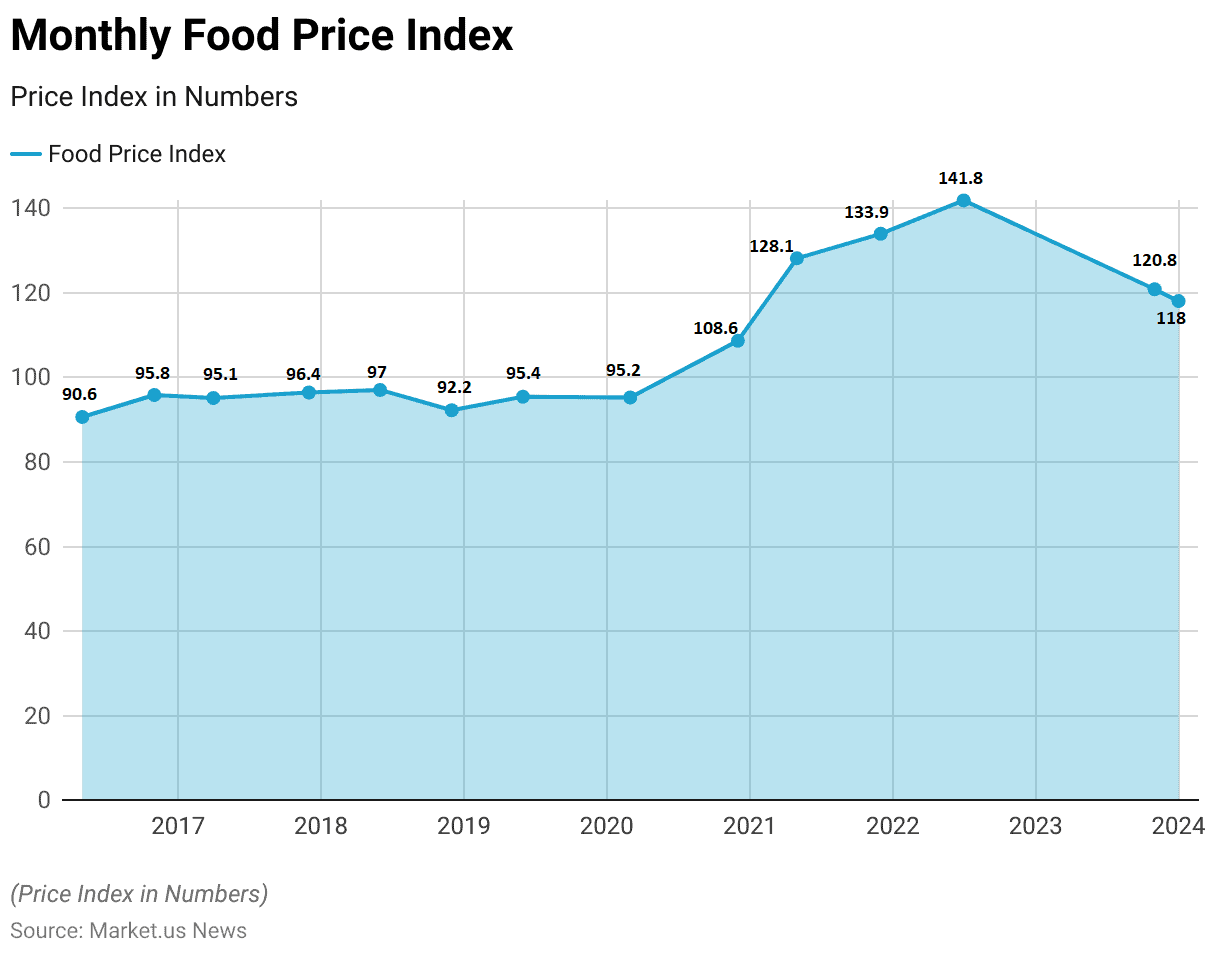 Food Security Statistics