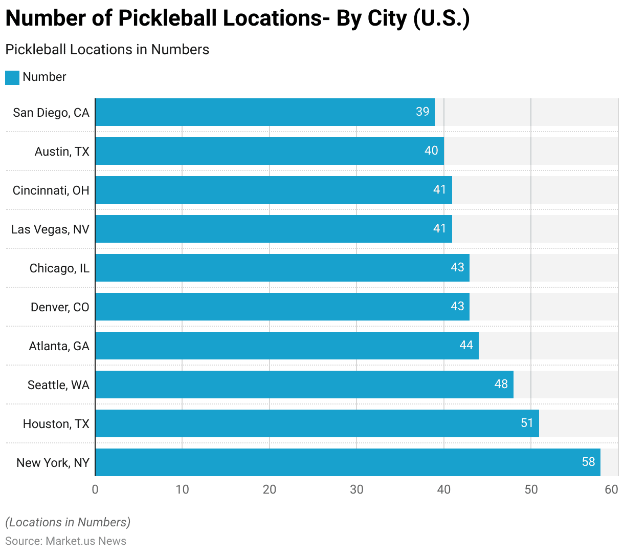 Pickleball Statistics