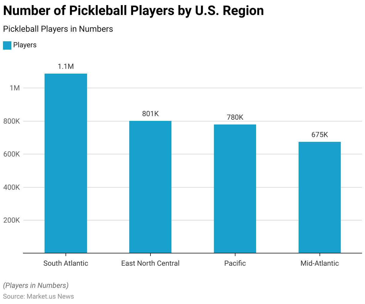 Pickleball Statistics