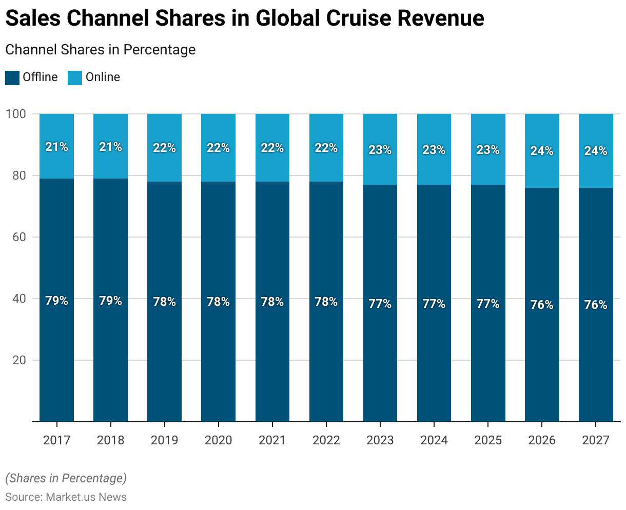 Cruise Statistics