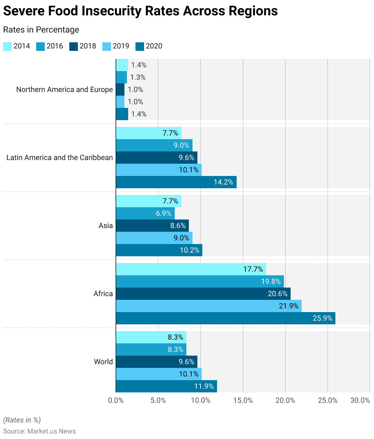 Food Security Statistics