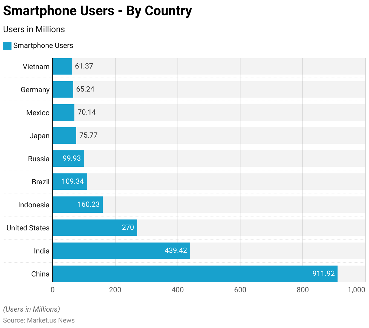 Smart Phone Statistics