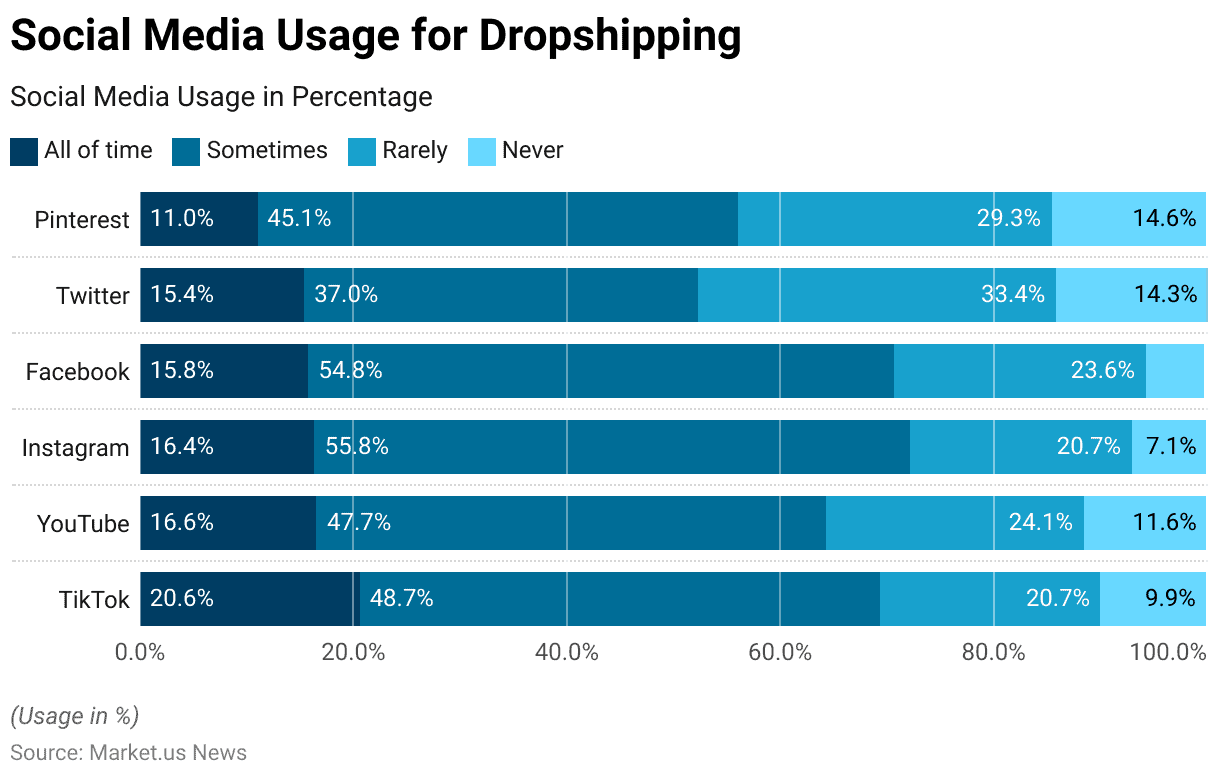 Dropshipping Statistics