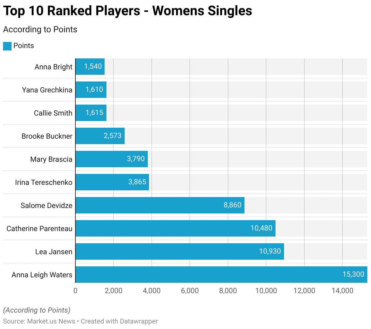 Pickleball Statistics