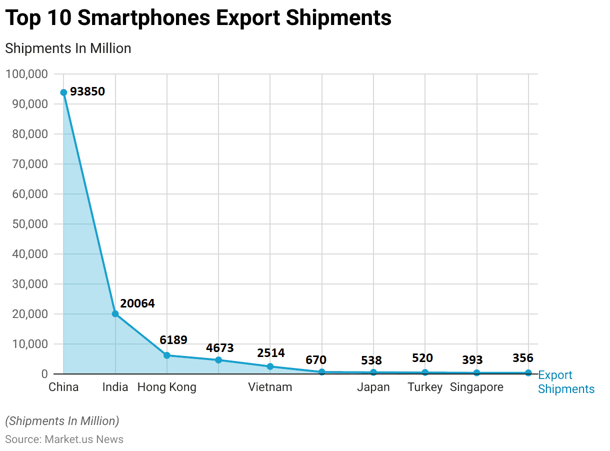 Smart Phone Statistics