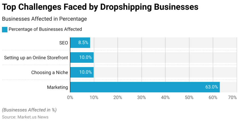 Dropshipping