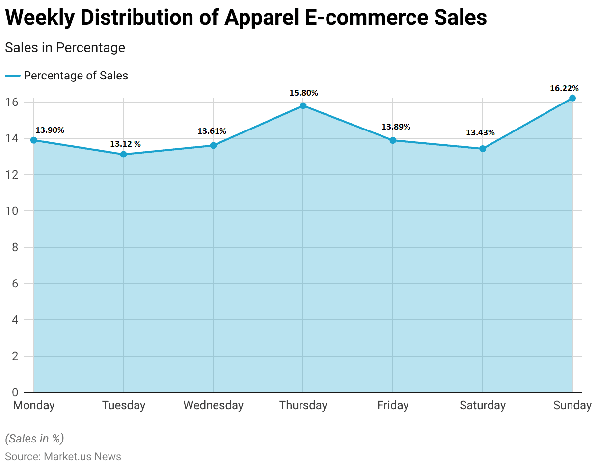 Apparel Statistics