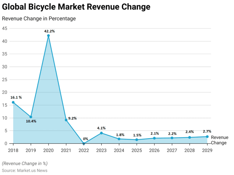 Bicycle Statistics and Facts (2026)