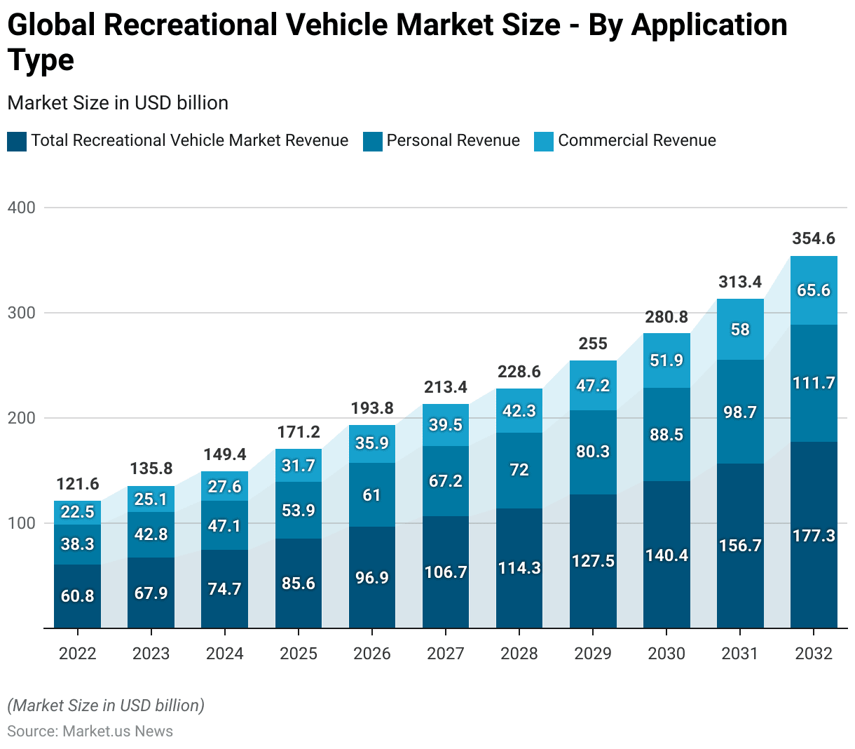 Recreational Vehicle Statistics