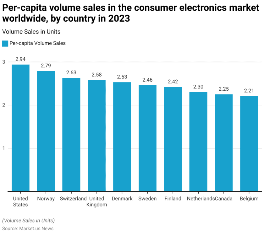Consumer Electronics Statistics and Facts (2026)