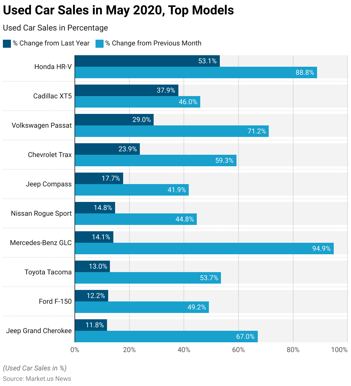 Used Car Statistics