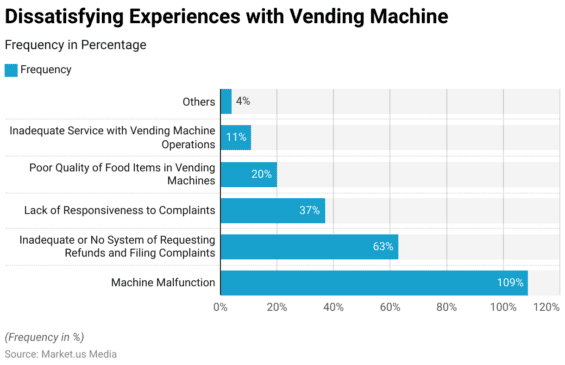 Vending Machine Statistics and Facts (2026)