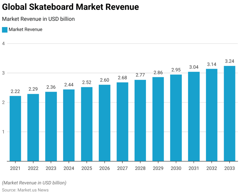 Skateboard Statistics and Facts (2026)