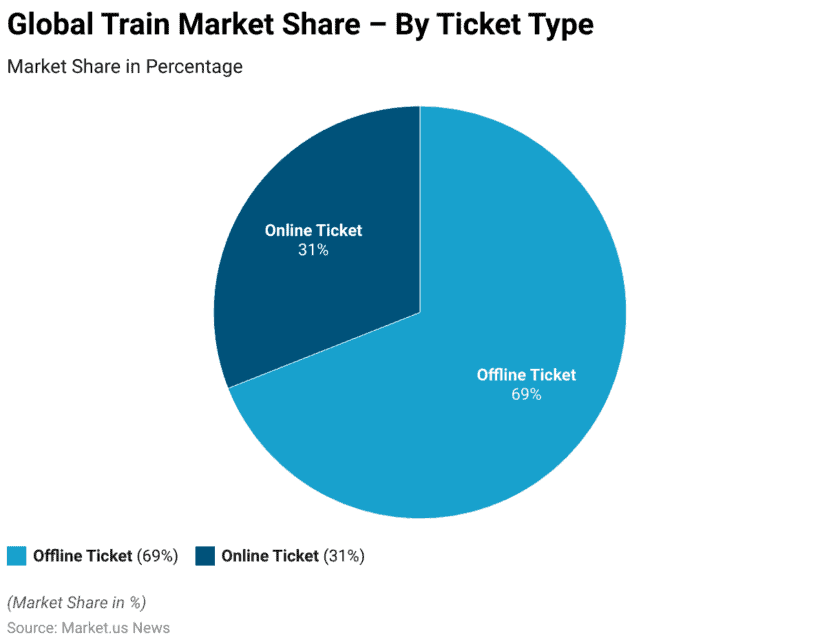 Global Train Market Share by Ticket Type