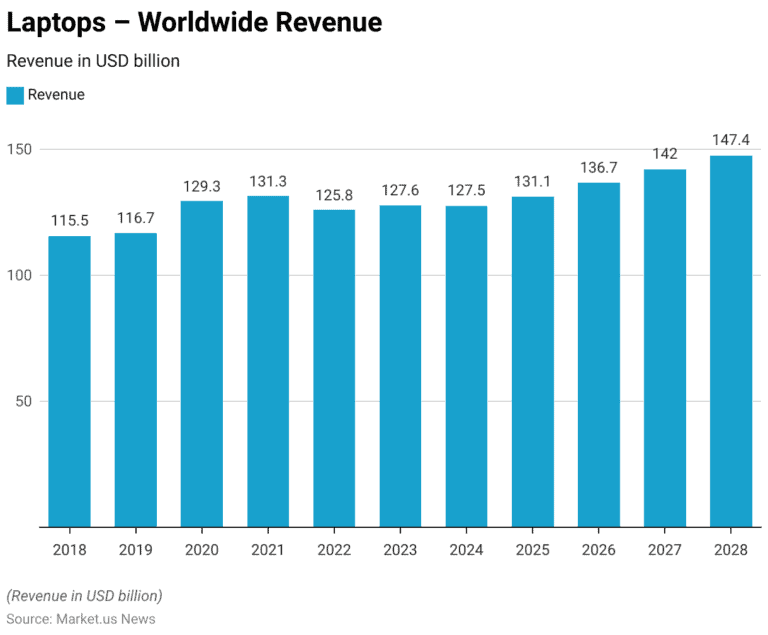 Laptop Statistics and Facts (2026)