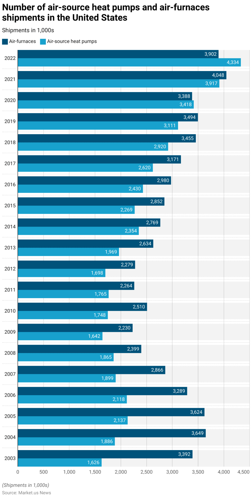Heat Pump Statistics and Facts (2026)