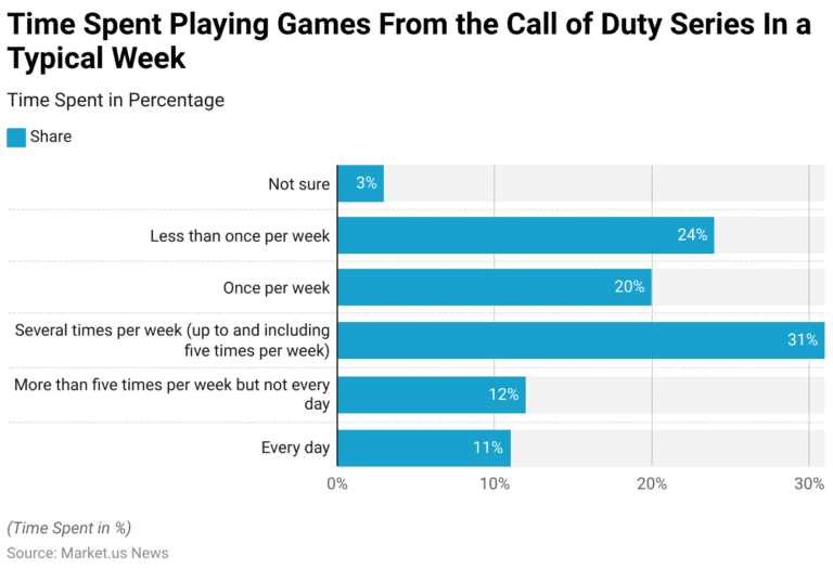Gaming Console Statistics And Facts 2026 Time Spent Playing Games From The Call Of Duty Series In A Typical Week 768x525 
