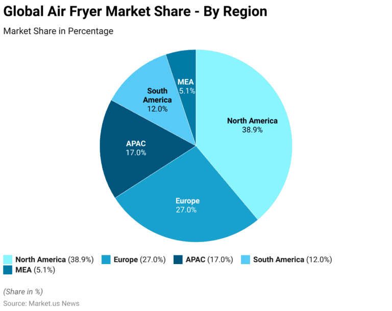 View of Air Fryer Statistics and Facts (2026)
