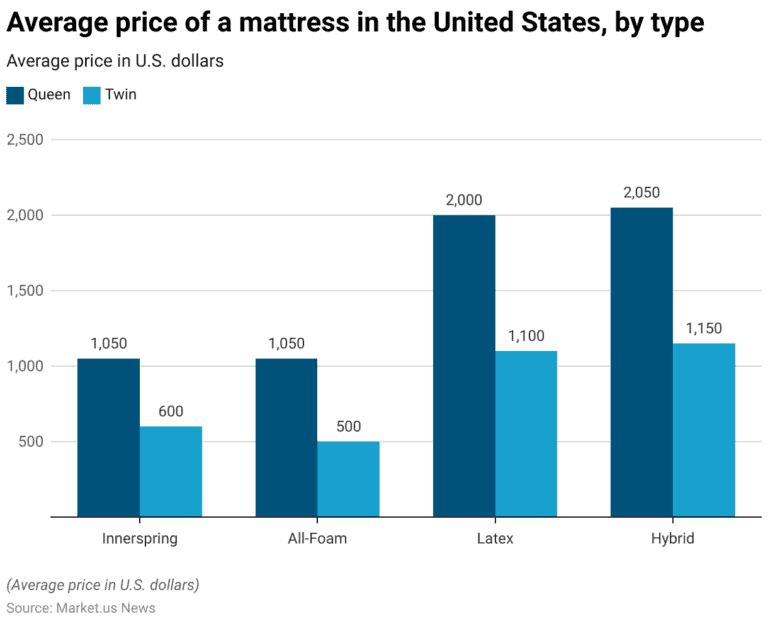 Mattress Statistics and Facts (2026)