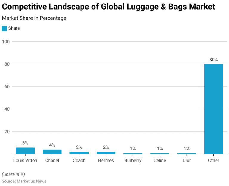 Luggage Statistics and Facts (2026)