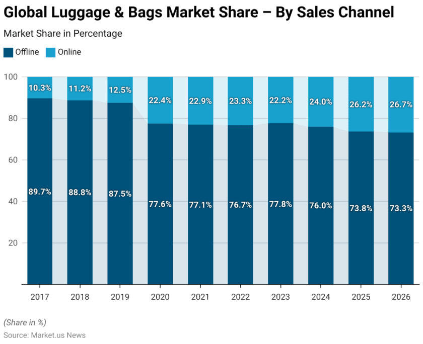 Luggage Statistics and Facts (2025)