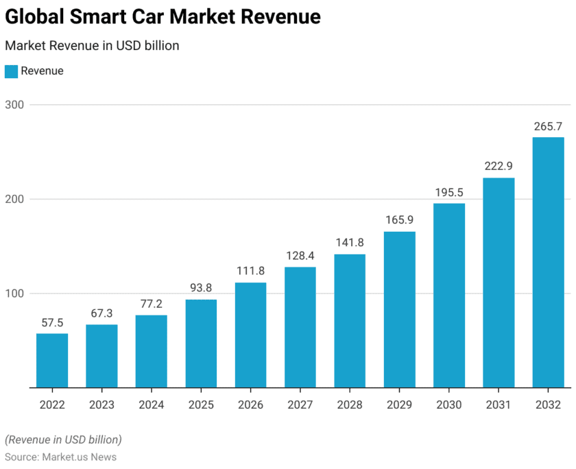 Smart Car Statistics and Facts (2026)