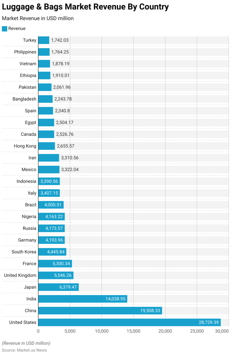 Luggage Statistics and Facts (2026)