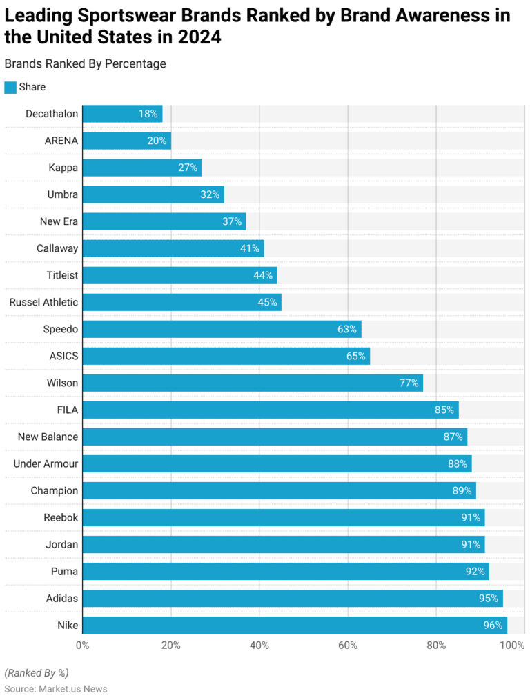 Sportswear Statistics and Facts (2026)