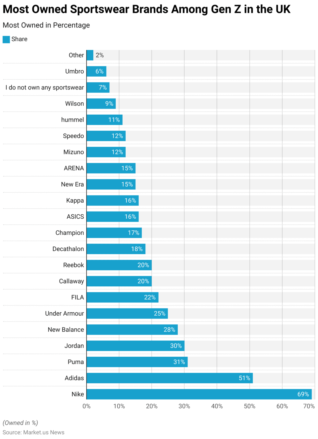 Sportswear Statistics and Facts (2026)