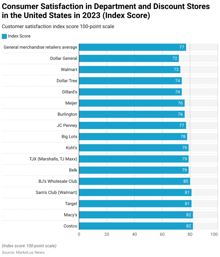 Department Store Ranking Department Stores Statistics and Facts (2026)